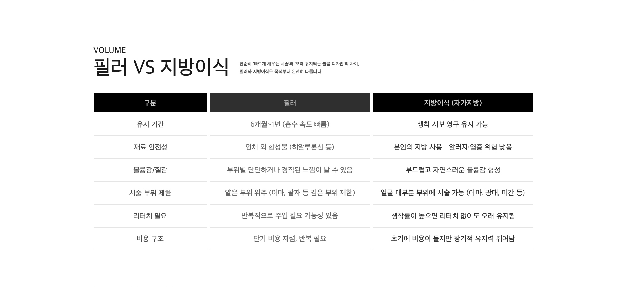 Garnet, Fat Grafting Special 왜 지방이식은 단순한 ‘채움’이 아닐까요? 볼륨이 꺼진 부위를 단순히 메우는 것만으로는 입체감도, 인상도 바뀌지 않습니다. 가넷성형외과는 지방이식 전 얼굴의 곡선과 구조를 분석해 이마부터 광대, 턱까지 전체 흐름을 고려한 ‘라인 중심 설계 지방이식’을 진행합니다.